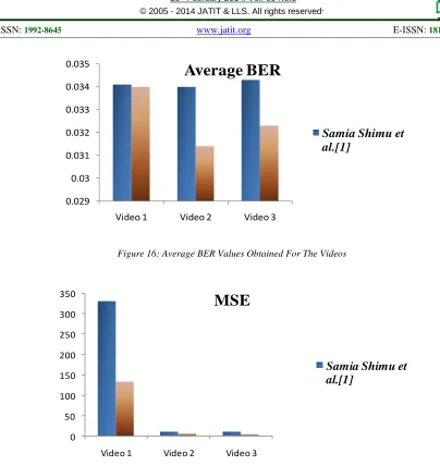 Figure 17: MSE Values Obtained For The Videos 
