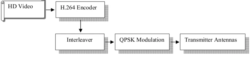 Figure 1: Proposed Transmission Control Technique For Wireless Video Transmission Over UWB Channel  