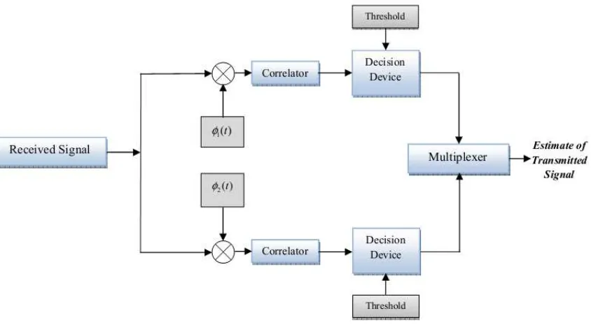 Figure 5: Receiver Module  