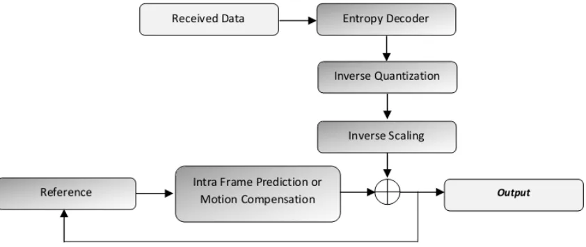 Figure 7: H.264 Decoder 
