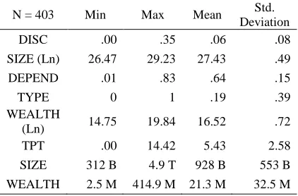 Table 3. Descriptive Statistics Sample  