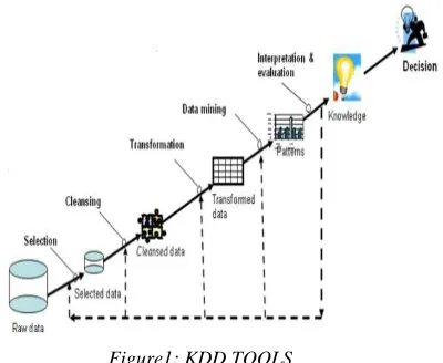 Figure 2.  Process of a DSS based on a KDD 