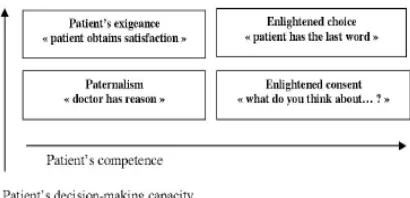 Figure 3: Degrees Of Empowerment 