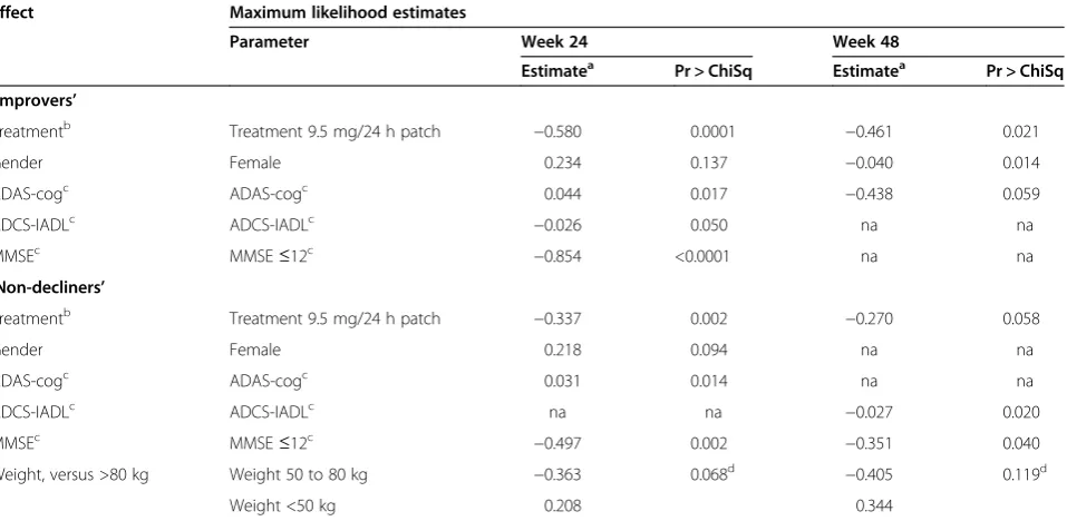 Table 1 Predictors of response from a stepwise logistic-regression model on combined ‘improver’ criteria andcombined ‘non-decliner’ criteria