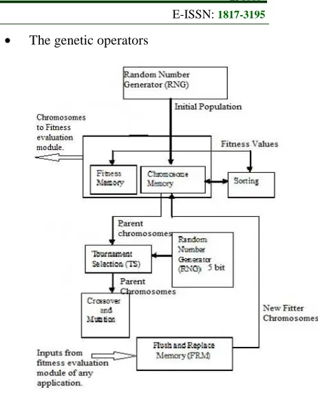 Figure. 1 Block Schematic of the Proposed Architecture. 