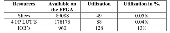 Table.3.Resource Utilization For The Memory Section (Figure.1) On A Virtex - 4 FPGA    