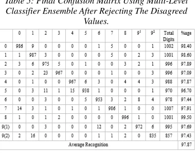 Table 5: Final Confusion Matrix Using Multi-Level Classifier Ensemble After Rejecting The Disagreed 