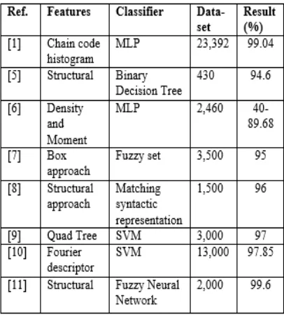 Table 1: Devnagari Handwritten Digit Recognition  Schemes. 