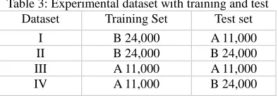 Figure 11: Results of SCG Training & KNN 