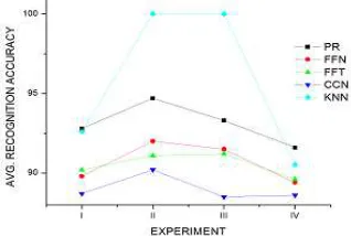 Figure 14: Results of SCG Training & KNN 