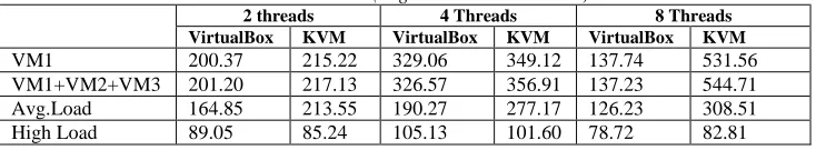Table 3: Mysql-Sysbench Transactions Rate / Second  For Server Consolidation With And Without Workload (Higher Values Are Better) 