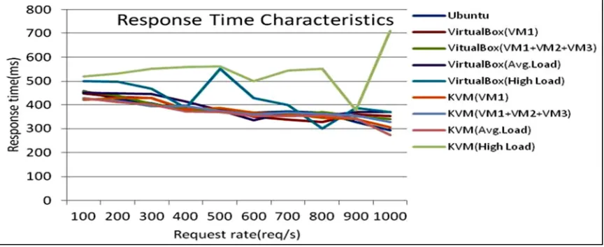 Figure 5: Response time characteristics 