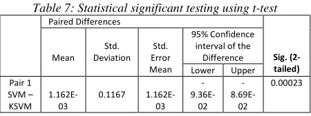 figure shows the high with high contrast between spam and non-spam mails.  In this paper, the Paired-Samples T-test is used to 