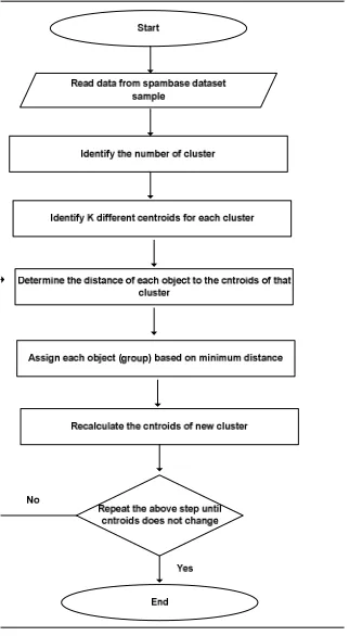 Figure 4: k-mean clustering steps 
