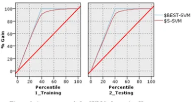 Table 2 below a show the results of the experiment for accuracy, false positive (FP) and time-cost using SVM