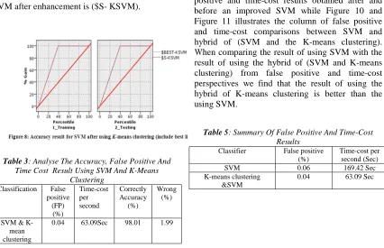 Table 5 below illustrates the summary of false positive and time-cost results obtained after and before an improved SVM while Figure 10 and Figure 11 illustrates the column of false positive and time-cost comparisons between SVM and hybrid of (SVM and the 