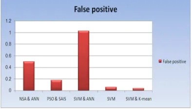 Table 6 illustrates the summarized results obtained after comparing the result with others method using different methods