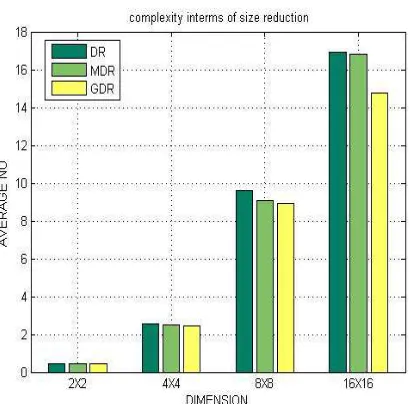Figure 3 Bar Graph Comparison Of Mdr ,Gdr And  Dr Algorithm For Computation Complexity Involved