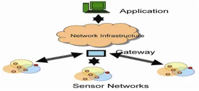 Figure 1: Overview Of Wireless Sensor Networks  