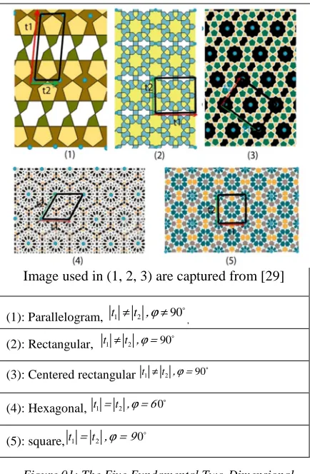 Figure 01: The Five Fundamental Two-Dimensional Bravais Lattices. 