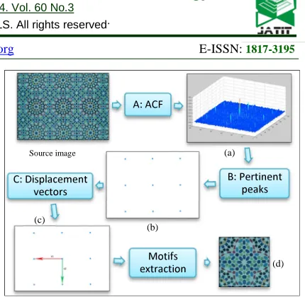 Figure 2: Process To Extract Periodic Motif Based On ACF 