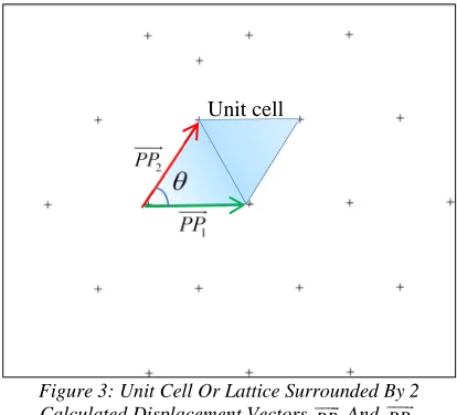 Figure 3: Unit Cell Or Lattice Surrounded By 2 Calculated Displacement Vectors  And 