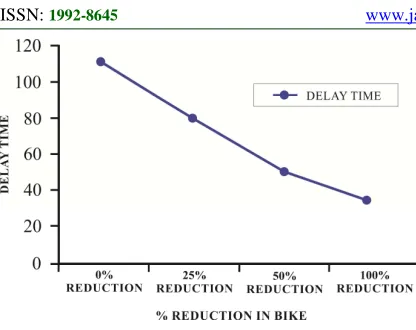 Figure 8: Comparative Analysis of Delay Time
