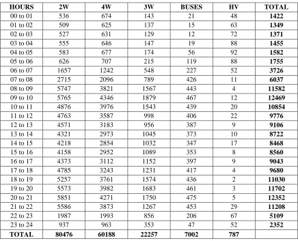 Table 2:  Volume of Six Zones Per Hour 