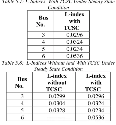 Table 5.7: L-Indices  With TCSC Under Steady State Condition L-index 