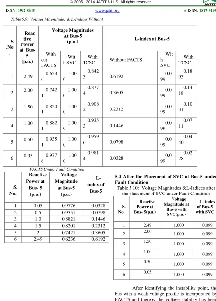 Table 5.9: Voltage Magnitudes & L-Indices Without 