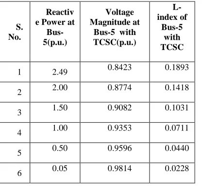 Table 5.11:  Voltage Magnitudes & L-Indices after the placement of TCSC under Transient Condition 