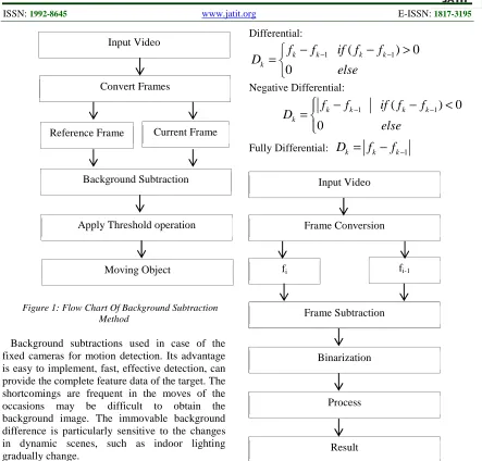 Figure 1: Flow Chart Of Background Subtraction Method 