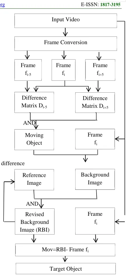 Figure 3: Flow Chart of BSFD Algorithm     The formula of the moving target detection 