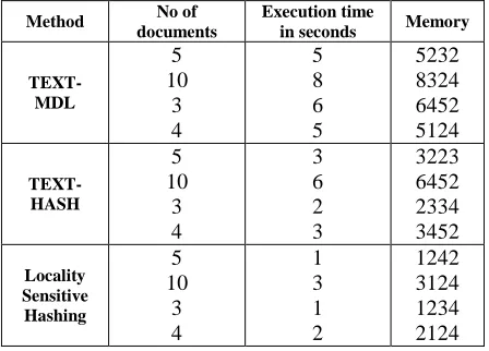Table 3: Performance Analysis 