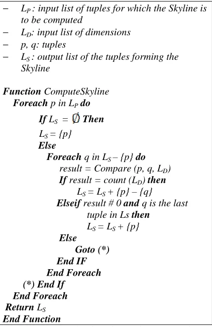 Figure 3.  The algorithm used to compute the Skyline 
