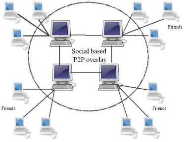 Figure 1: Social based P2P overlay Figure 1. shows the constructed social 