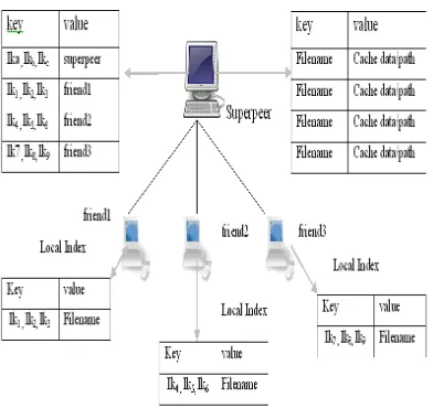 table that stores the indexed information as a key value pairs where the key denotes the interesting keywords (I) in the filename F and the 