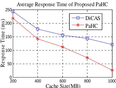 Figure 9: Cache Hit Rate Of The Proposed Pahc Cache size (MB)Algorithm 