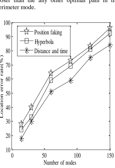 Figure 12: Location Error Rate 