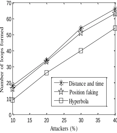 Figure 10: Number of loops formed 