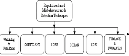 Figure 1: Classification Of Reputation Based Selfish Node Detection Approaches.  