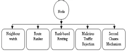 Figure 4 Components of SORI 