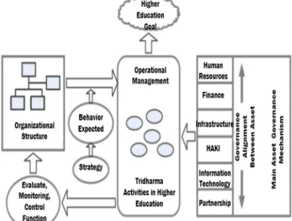 Figure 2: Conceptual Model of Enterprise Governance in Higher Education [3]  