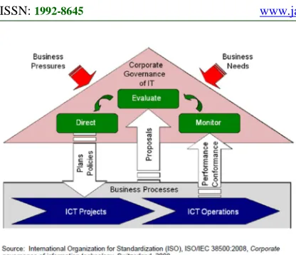 Figure 3: ISO/IEC 38500:2008 Model for Corporate Governance of IT 