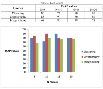 Table.1. Tsap Values  TSAP values