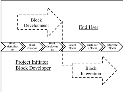 Figure 1: Blocks Based Development Life Cycle  