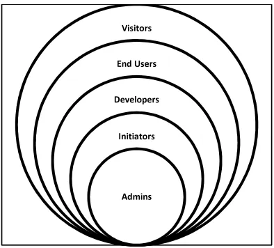 Figure 4: The Block Store Team Strucure 