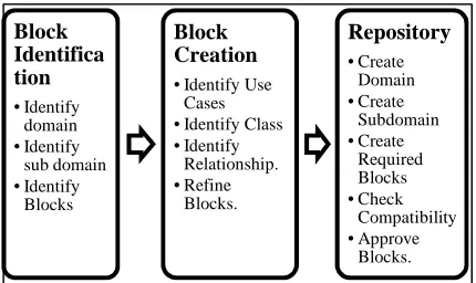 Figure 6: Stages of block development   