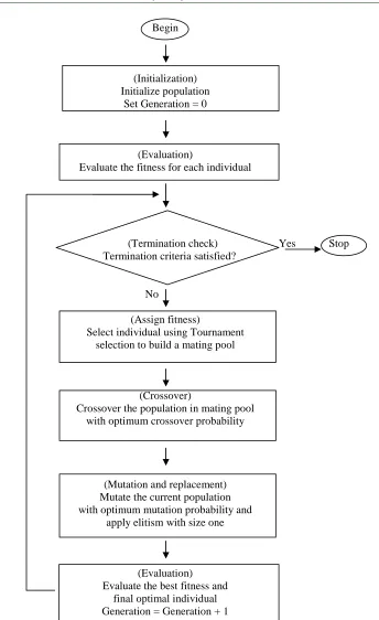 Figure 1: Flow Chart Of Both RCGAs Used For Comparative Study
