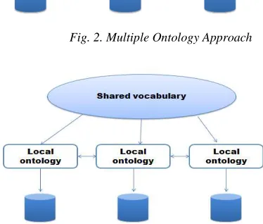 Fig. 2. Multiple Ontology Approach 